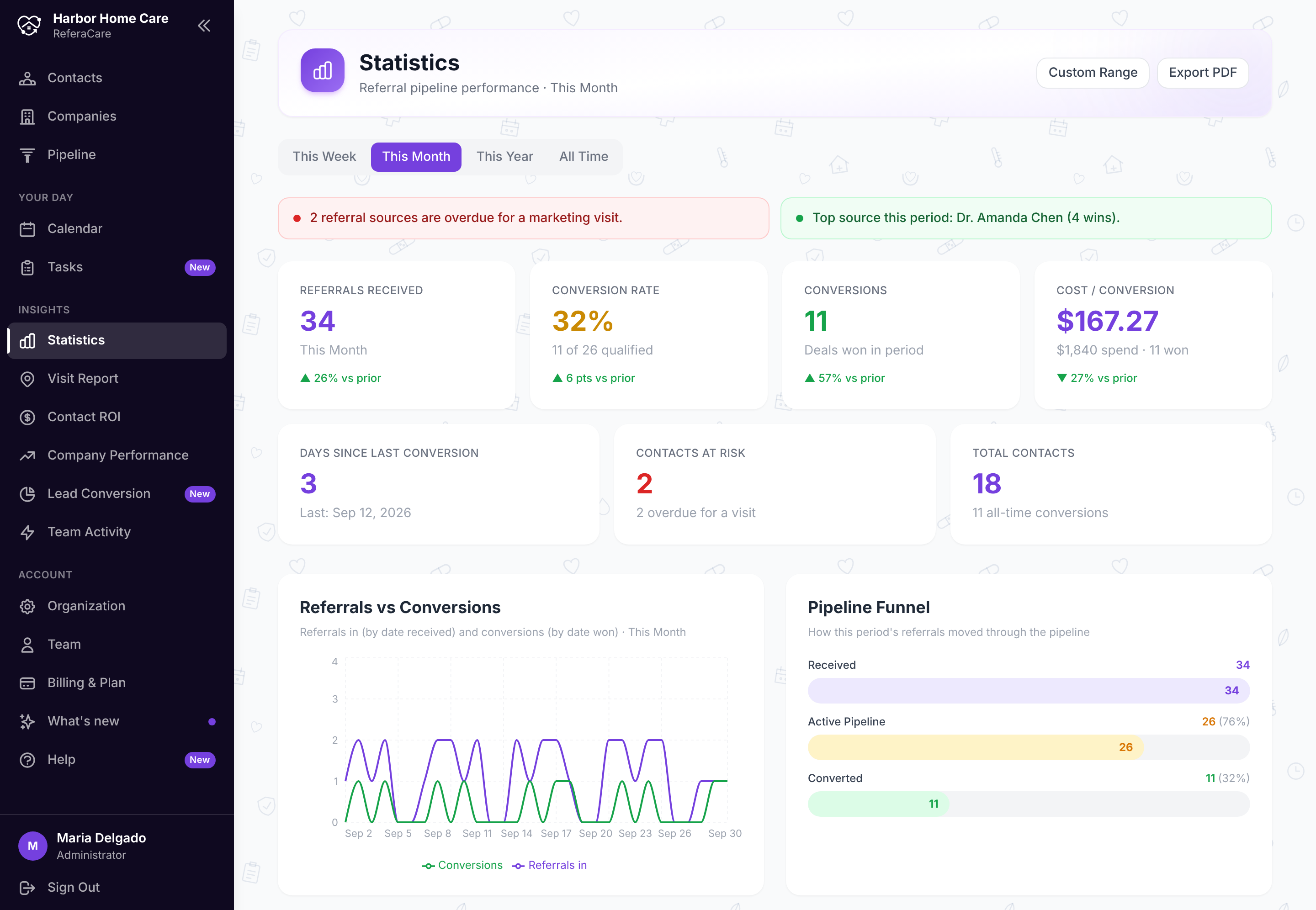 ReferaCare's Statistics page: referrals received, conversion rate, conversions and cost per conversion for the month, with the side menu, a referrals-vs-conversions chart and a pipeline funnel.